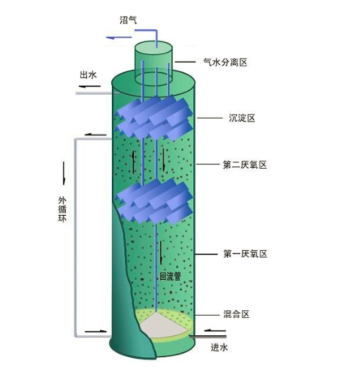 厭氧內(nèi)循環(huán)（IC）反應(yīng)器