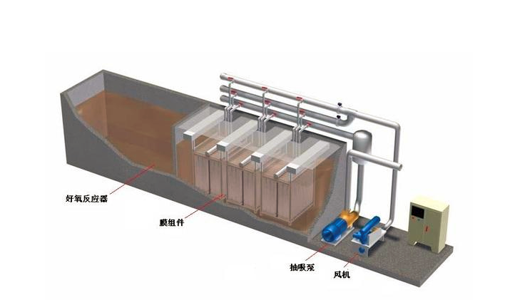 膜生物反應(yīng)器（MBR）