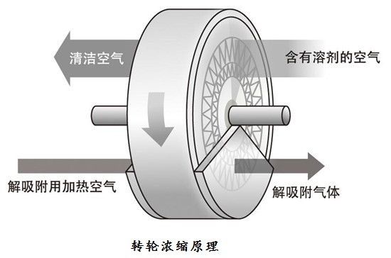 轉(zhuǎn)輪濃縮