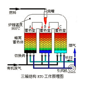 蓄熱式熱氧化焚燒爐RTO