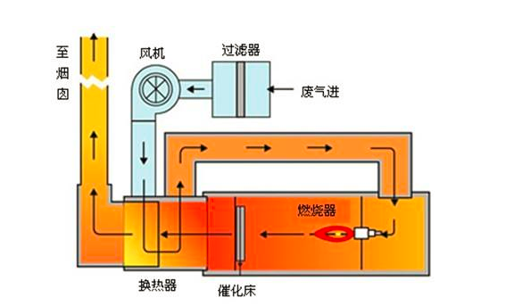 蓄熱式催化劑焚燒爐RCO