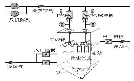 脈沖布袋除塵