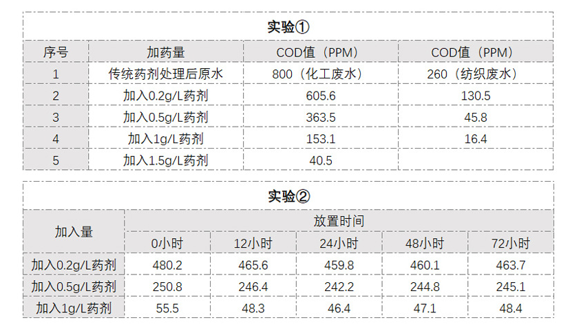 COD降解劑