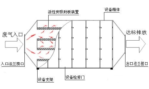 活性炭吸附